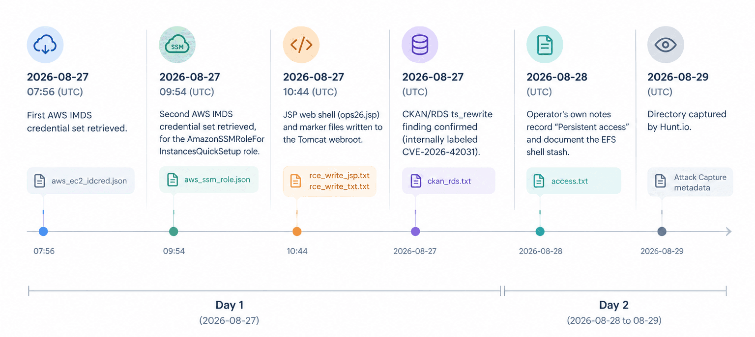 Timeline