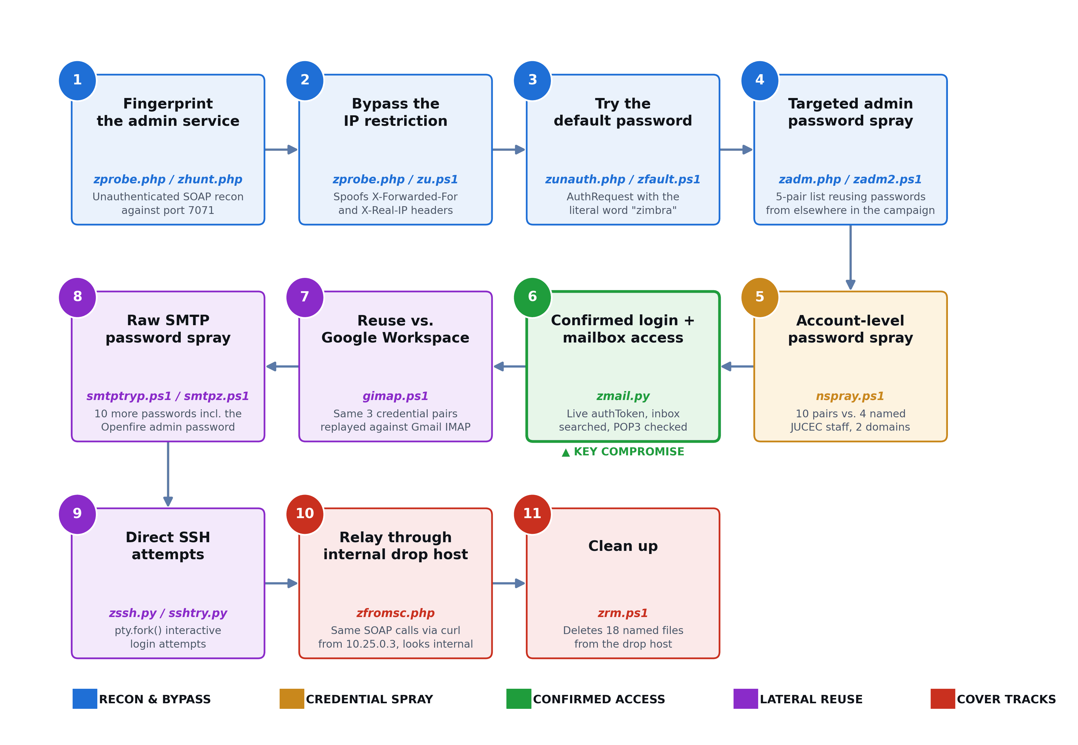 Zimbra attack chain big