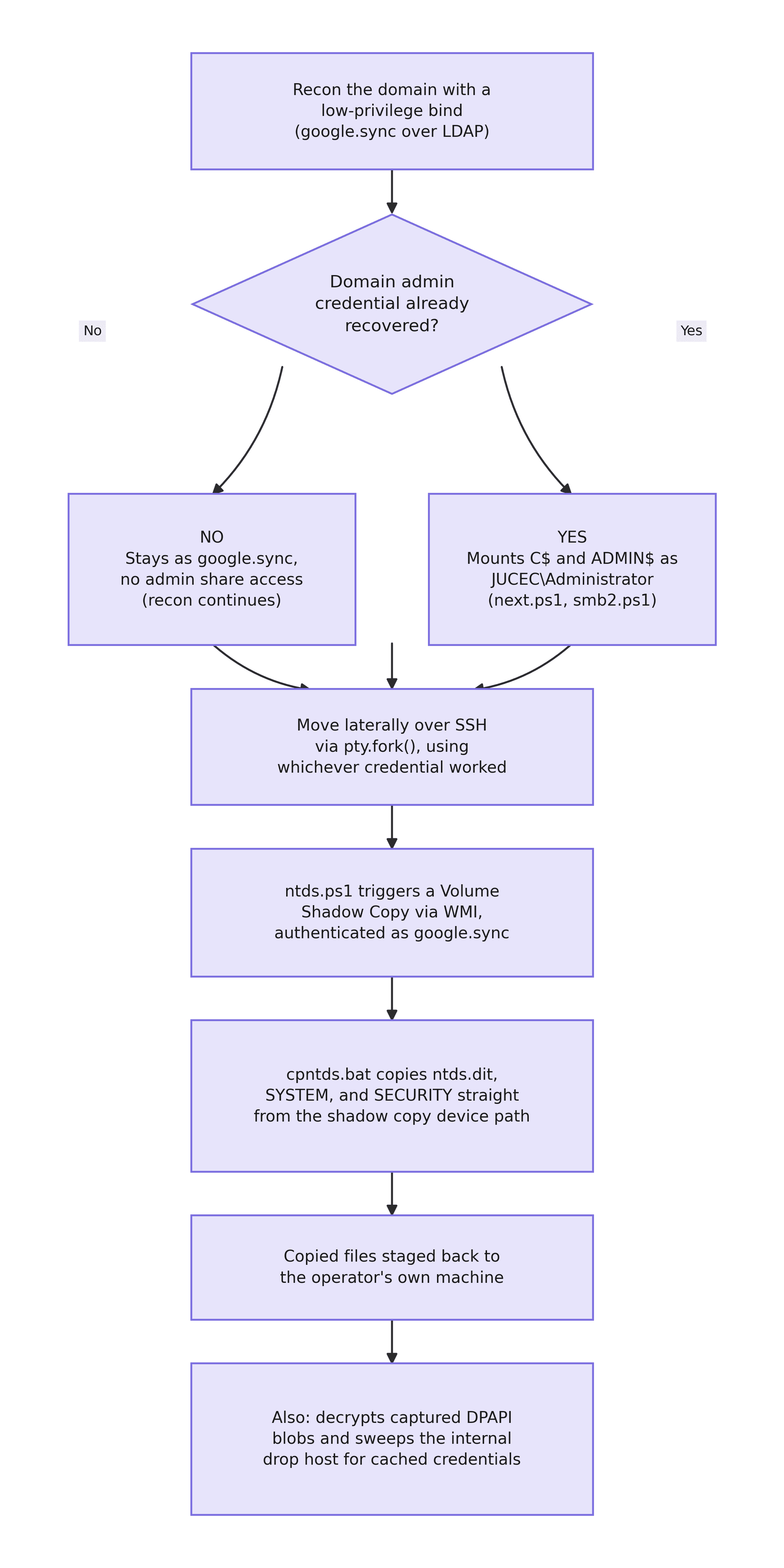 Ad ntds flowchart v2