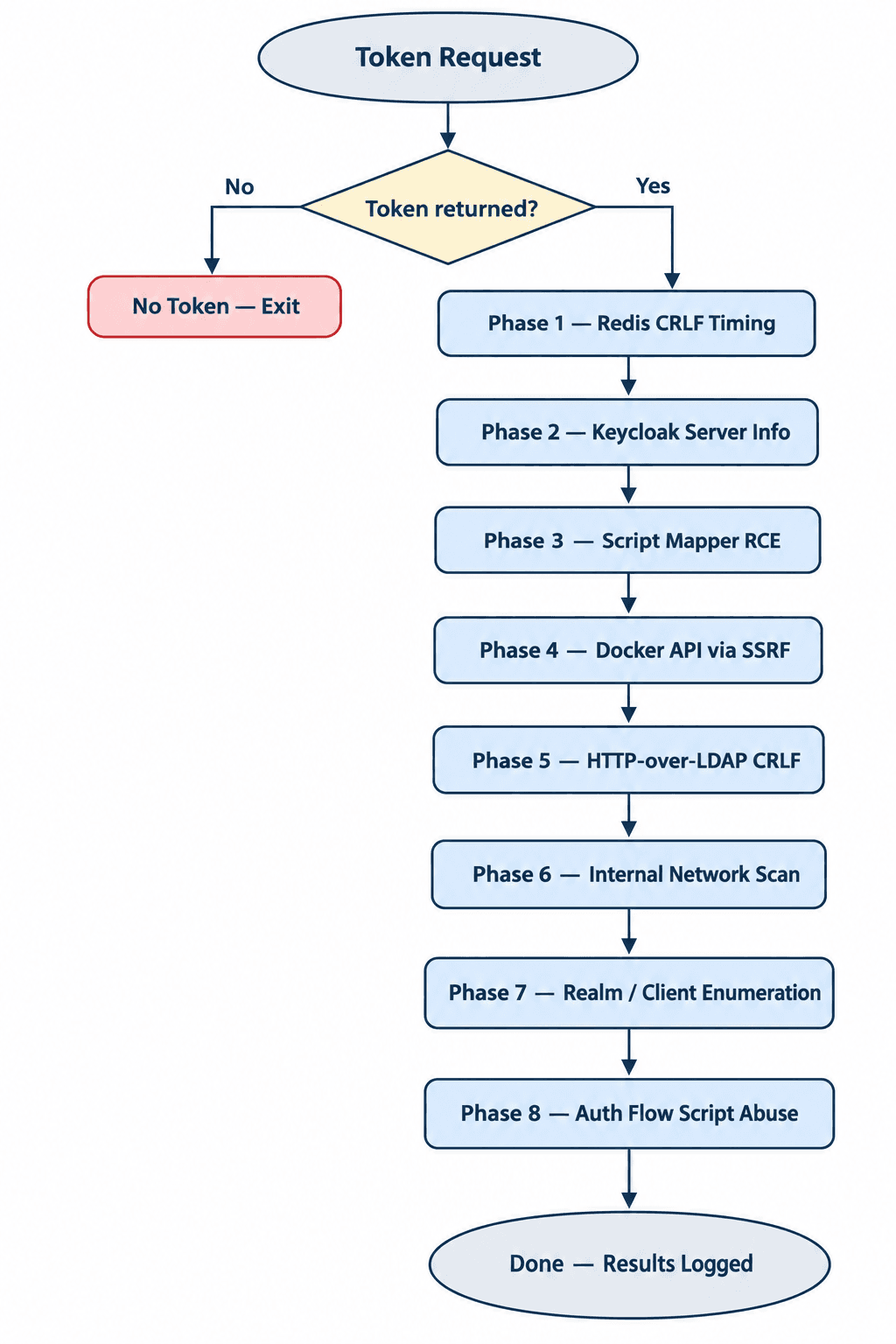 Token Request Security Flowchart