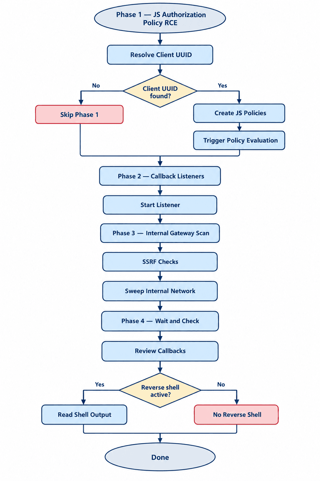 Phased Authorization Flowchart