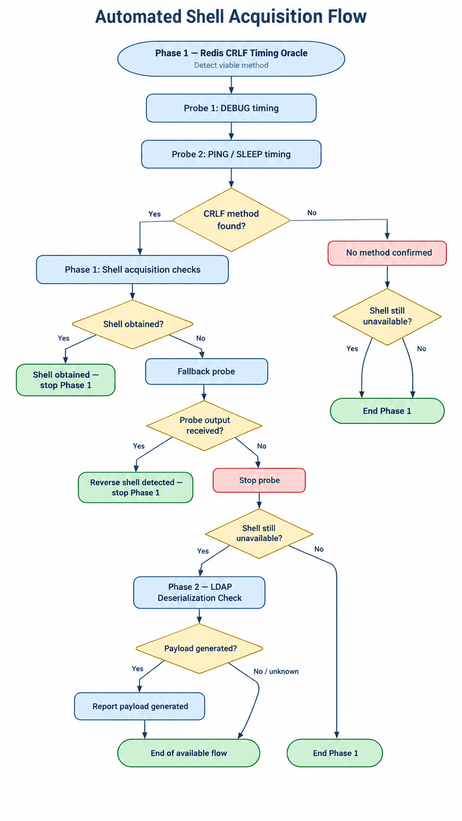Automated Shell Acquisition Flowchart